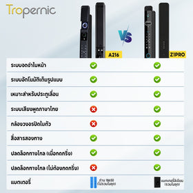 [ดูสดผ่านแอป] Tropernic Z1PRO Tuya Digital Door Lock สแกนใบหน้า ปลดล็อกทางไกลผ่านแอป กลอนประตูบานเลื่อนระบบอัตโนมัติ มีเสียงตอบรับภาษาไทย กลอนประตูอลูมิเนียม สแกนลายนิ้วมือ