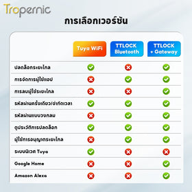 [ส่งจากไทย] Tropernic F2 Tuya/TTLOCK Digital Door Lock กันน้ำกันฝุ่น IP65 สแกนนิ้ว ด้ามสั้น ล็อคประตูบานเลื่อน กุญแจล็อคประตู ใส่รหัส กุญแจประตูอลูมิเนียม ปุ่มล็อคด้านใน