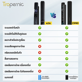 [การจดจำใบหน้า] Tropernic A216 ล ็ อคประตูอัจฉริยะ Tuya พร ้ อมกล ้ องรักษาความปลอดภัยปลดล ็ อินเตอร์คอมสองทาง อคประตูบานเลื ่ อนล ็ อคประตูดิจิตอลอัตโนมัติพร ้ อมออดปลดล ็ อครหัสผ ่ านลายนิ ้ วมือ